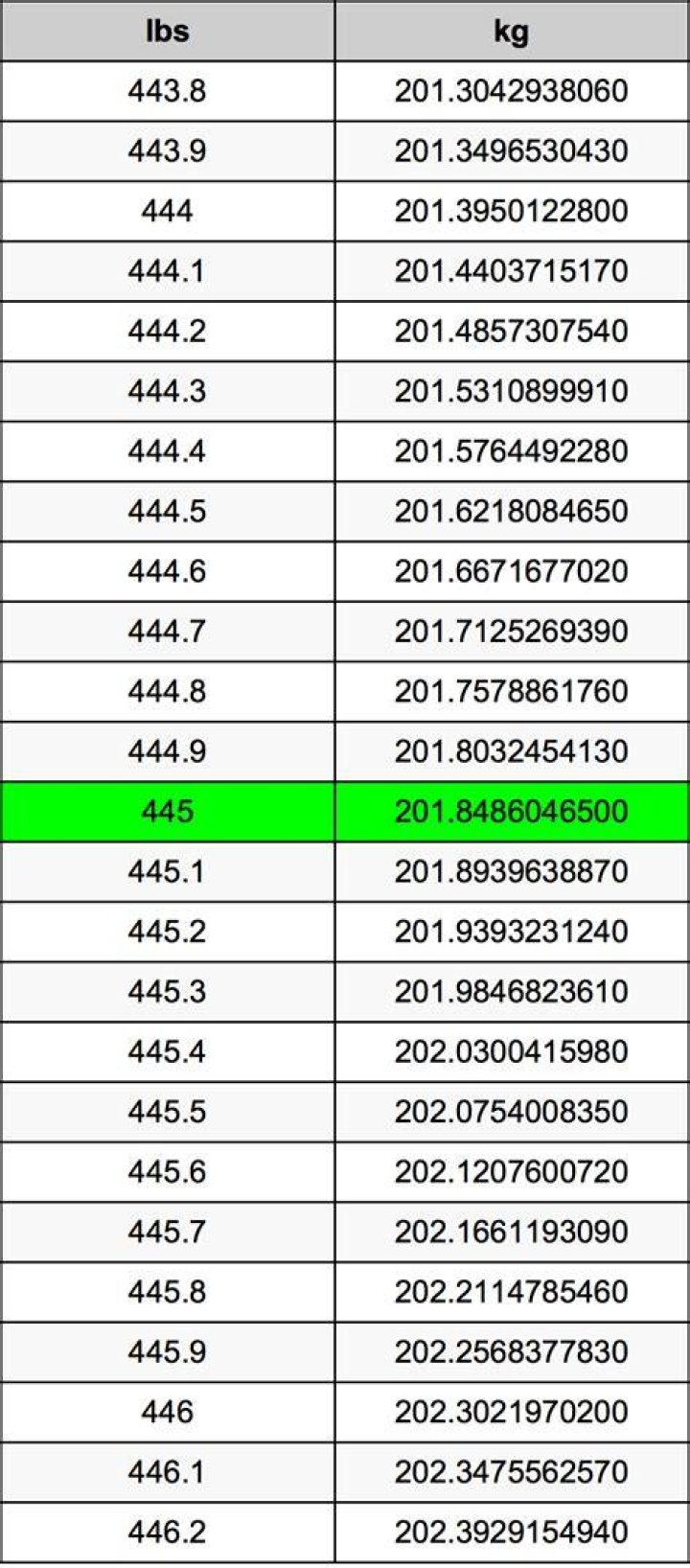 445 kg to lbs - 445 kilograms to pounds Conversion by NCESC