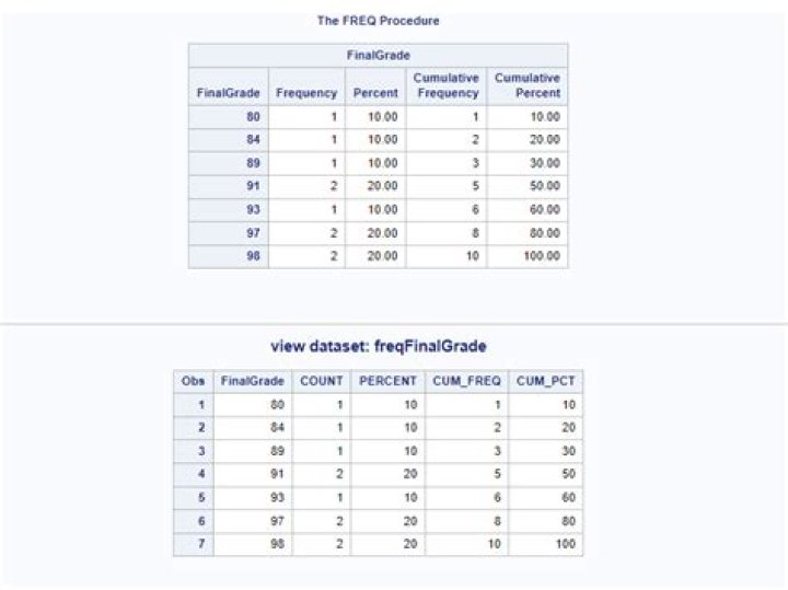 Saving results from SAS proc freq with multiple tables