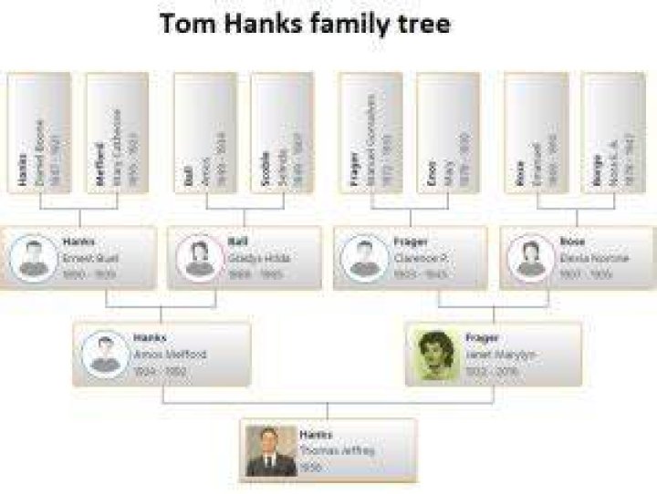 Tom Hanks Family Tree & History, Ancestry & Genealogy